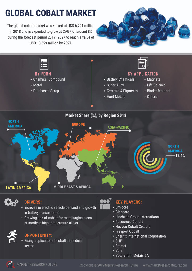 Cobalt Market