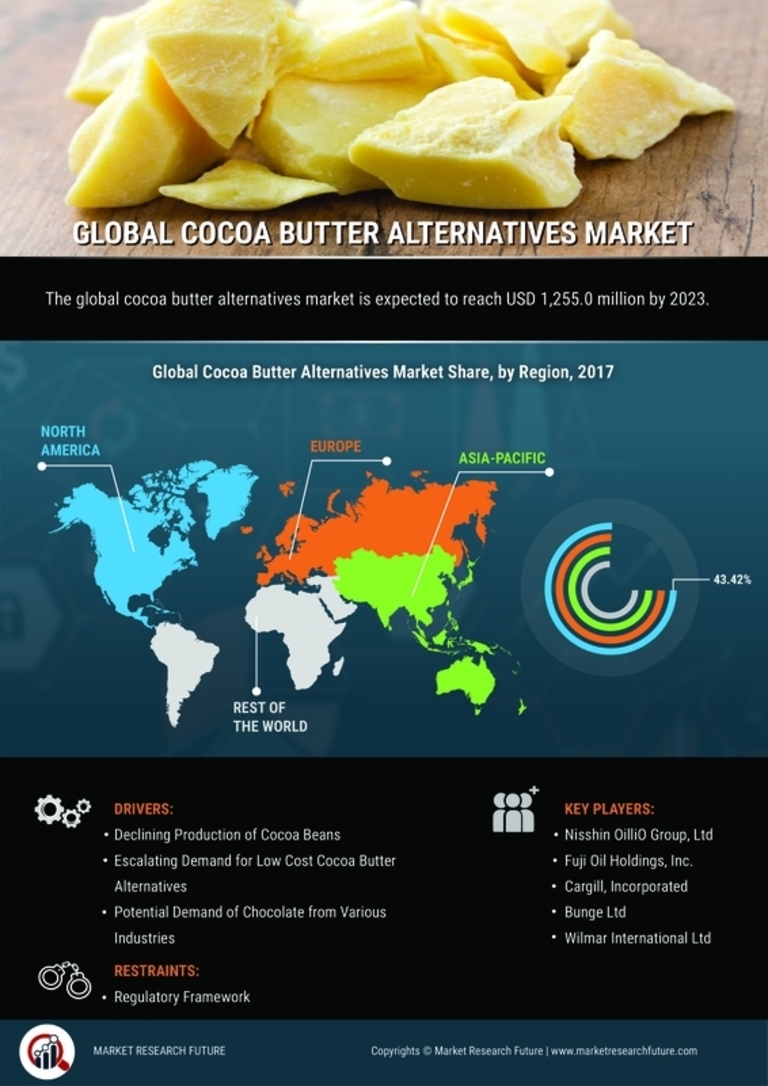 Cocoa Butter Alternatives Market