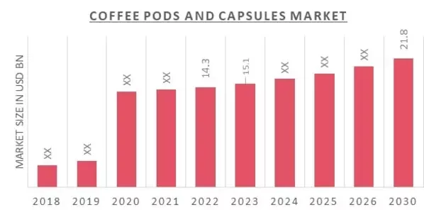 Global Coffee Pods and Capsules Market Overview