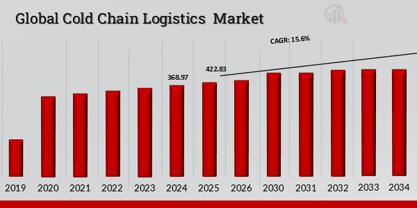 Global Cold Chain Logistics Market Overview