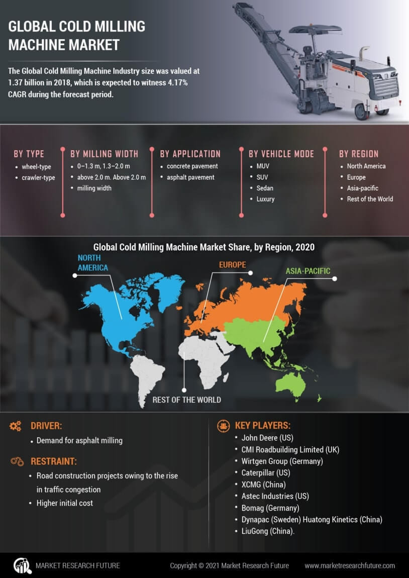 Cold Milling Machine Market