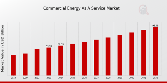 Global Commercial Energy as a Service Market Overview