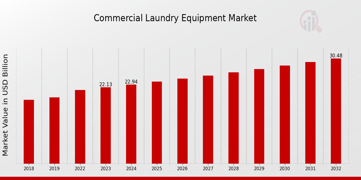 Global Commercial Laundry Equipment Market Overview