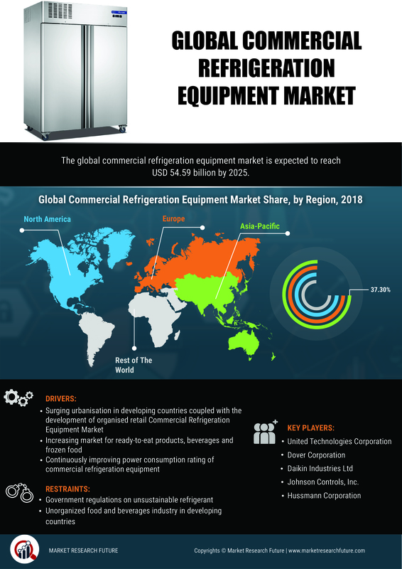 Commercial Refrigeration Equipment Market