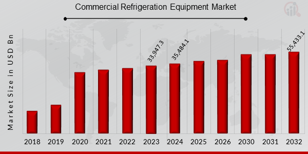 Global Commercial Refrigeration Equipment Market Overview