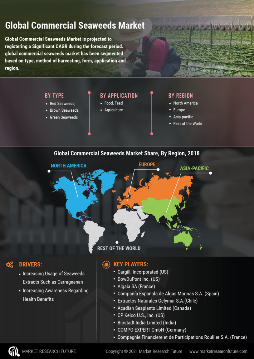 Commercial Seaweeds Market