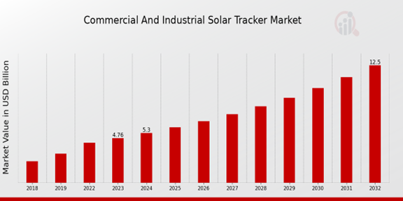 Global Commercial and Industrial Solar Tracker Market Overview