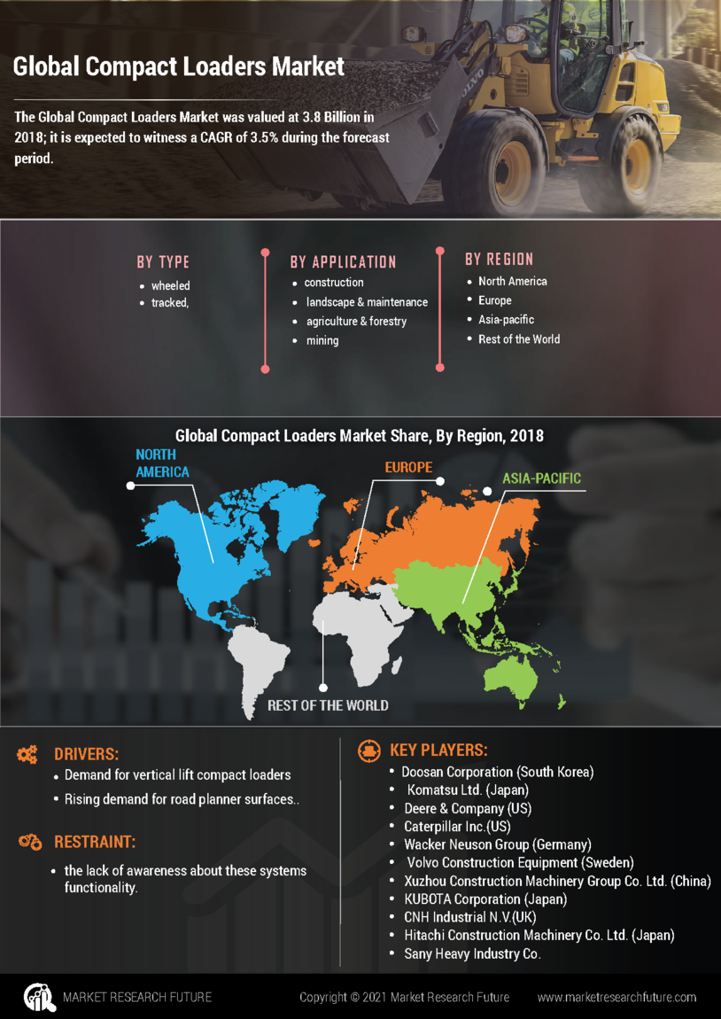Compact Loaders Market Research Report - Global Forecast 2030 Infographic