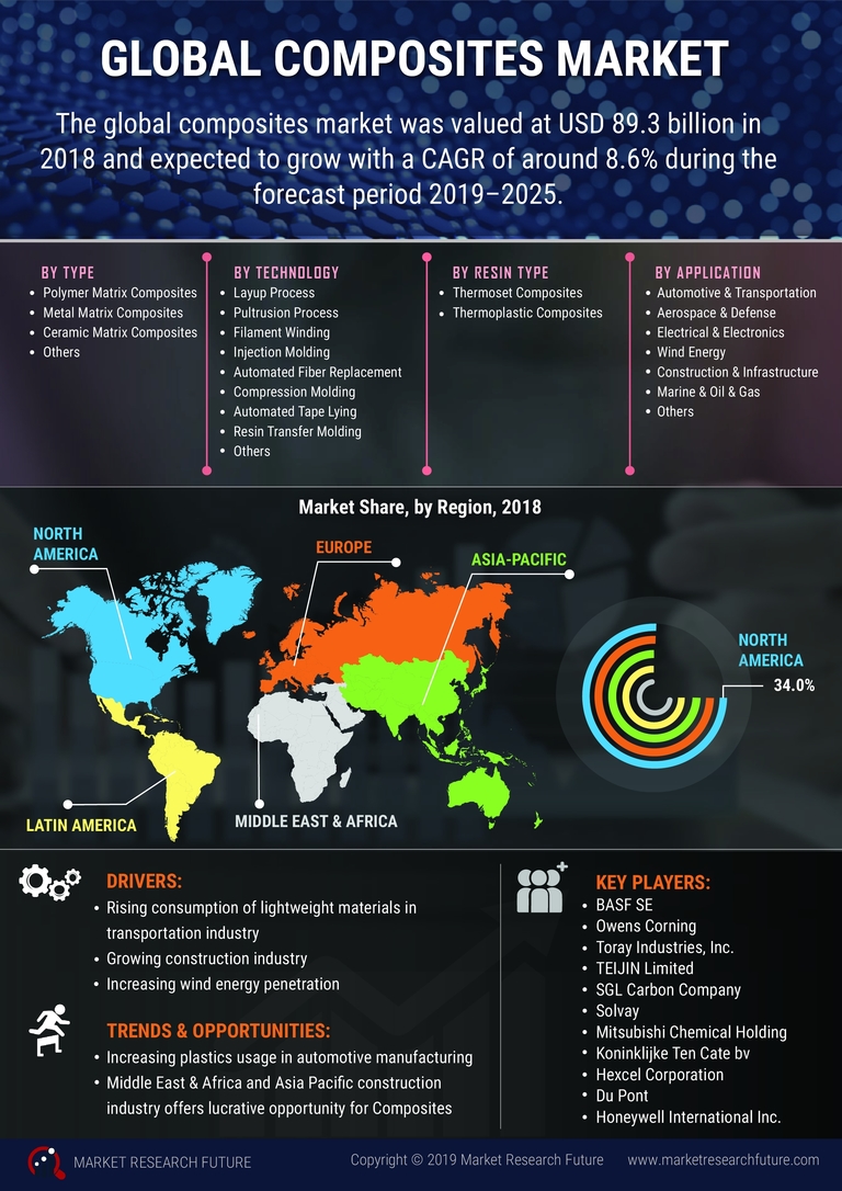 Composites Market