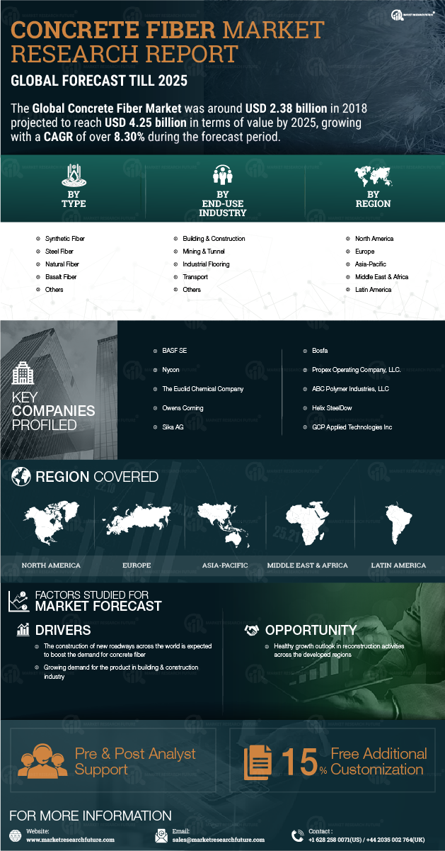 Concrete Fiber Market