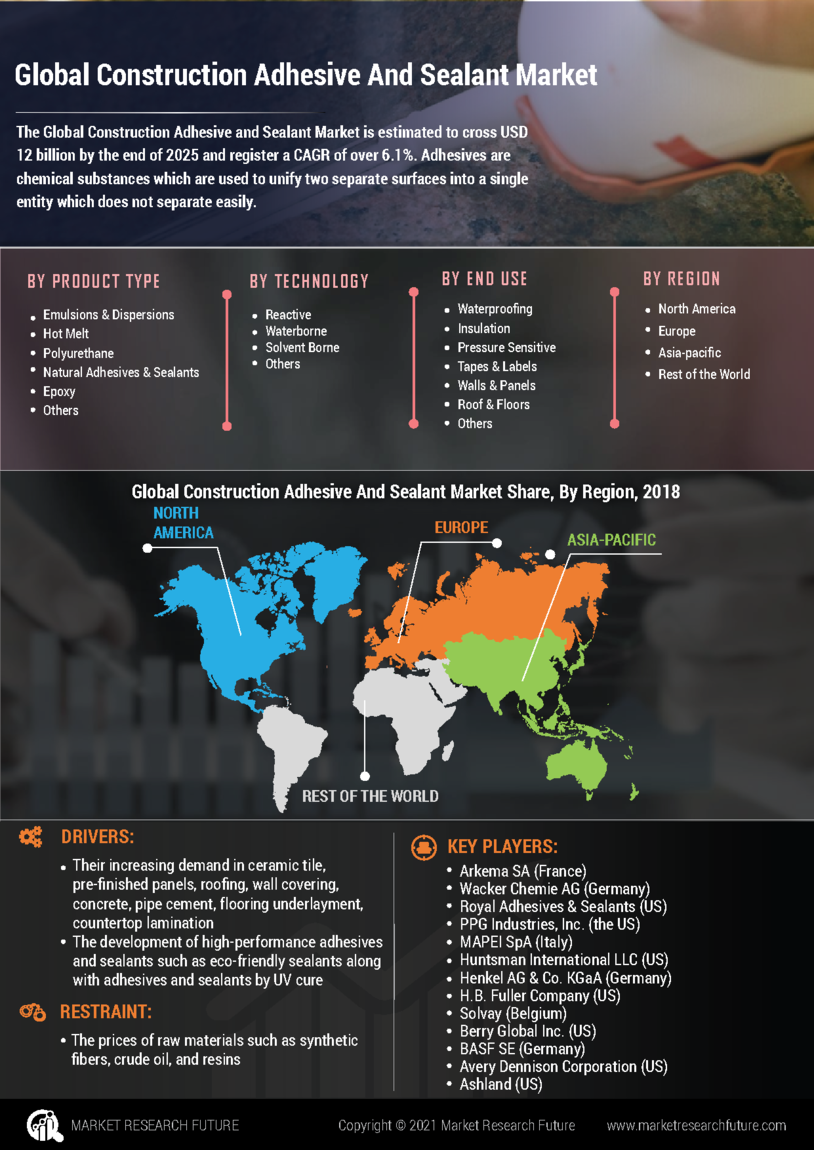 Construction Adhesive Sealant Market