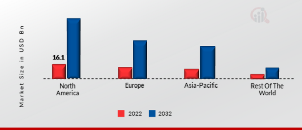 Global Contactless Payment Market Share by Region 2022