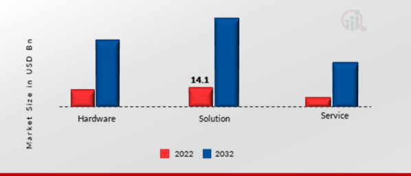 Global Contactless Payment Market, by Component, 2022 & 2032