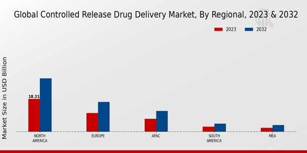 Controlled Release Drug Delivery Market Regional Insights