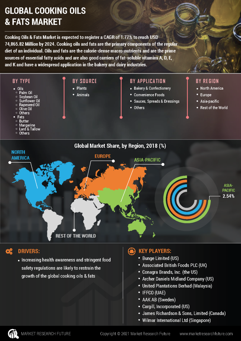 Cooking Oils Fats Market