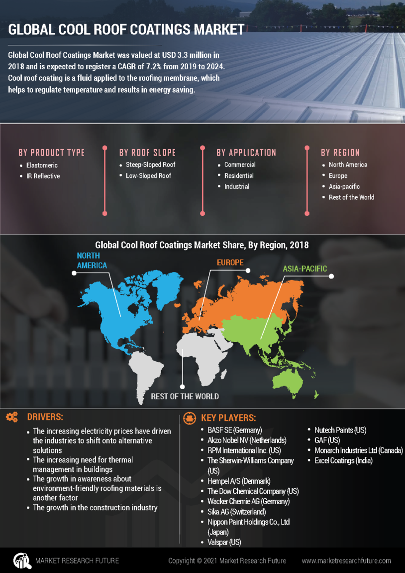 Cool Roof Coatings Market