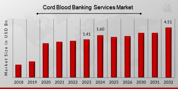 Global Cord Blood Banking Services Market