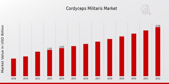 Global Cordyceps Militaris Market Overview