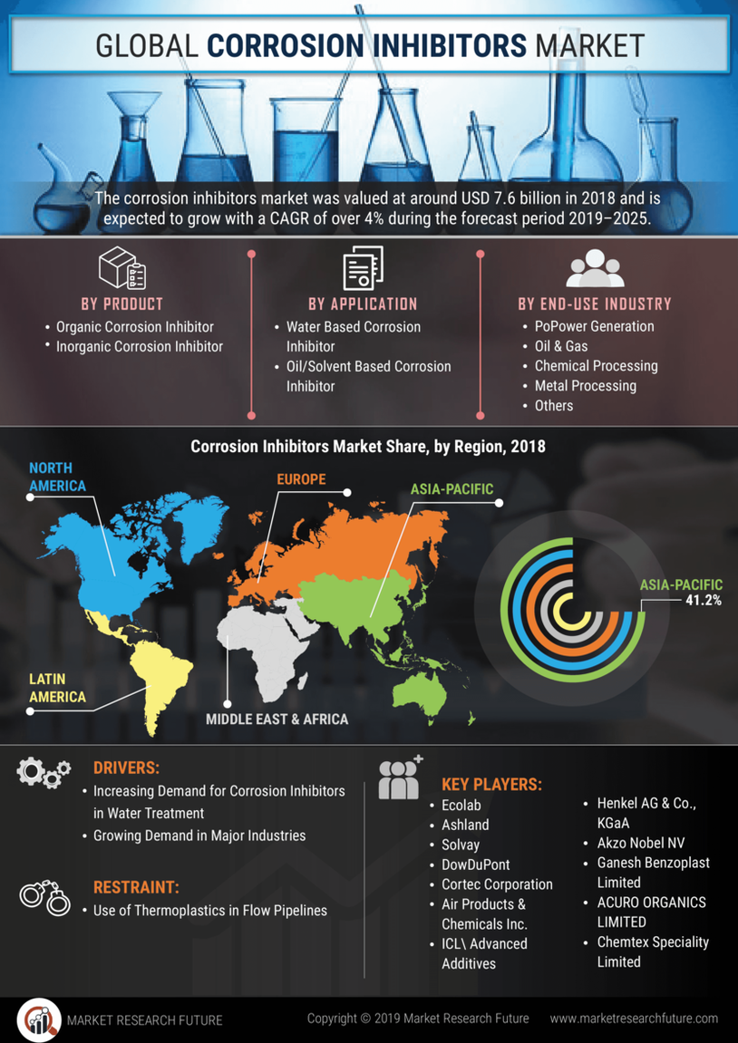 Corrosion Inhibitors Market