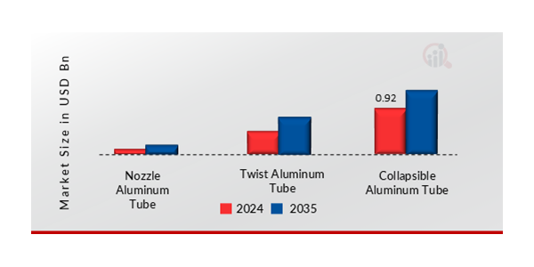 Global Cosmetic Aluminium Tubes Market, By Age Group, 2024 & 2035