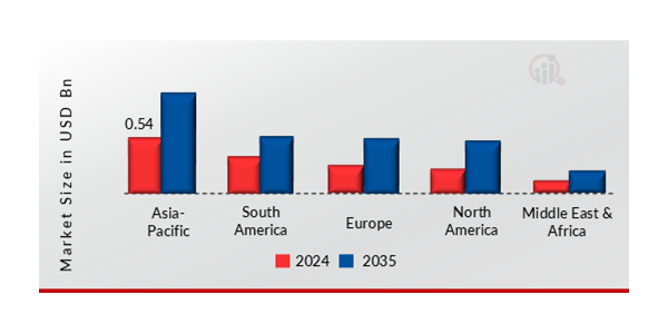 Global Cosmetic Aluminium Tubes Market, by region, 2024 & 2035 
