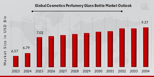 Global Cosmetics Perfumery Glass Bottle Market Outlook