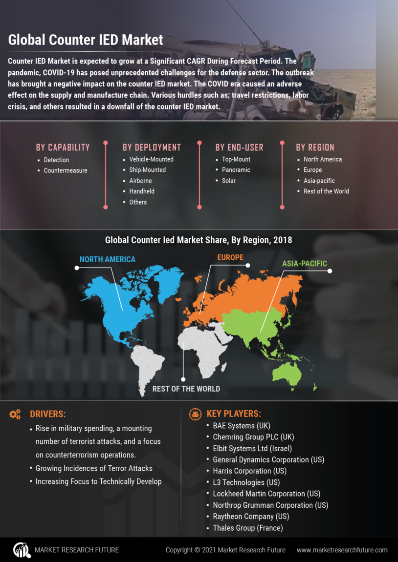 Counter IED Market Research Report – Global Forecast to 2030 Infographic