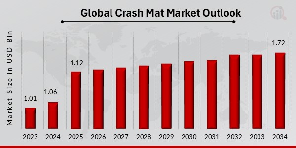 Descripción general del mercado de Crash Mat