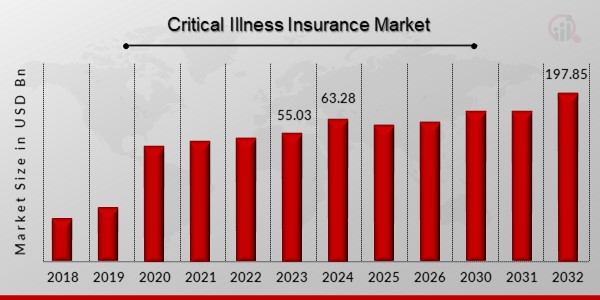 Global Critical Illness Insurance Market