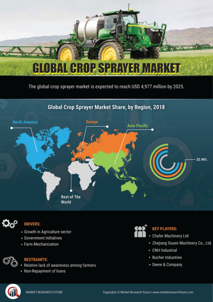 Crop Sprayer Market