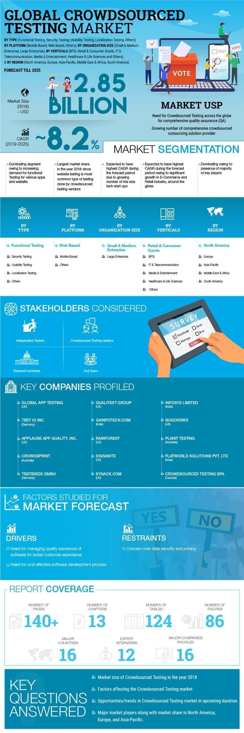 Crowdsourced Testing Market Research Report - Global Forecast till 2030 Infographic