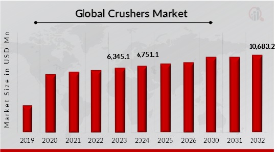 Global Crushers Market Overview