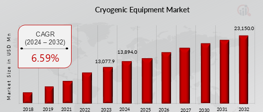 Global Cryogenic Equipment Market Overview