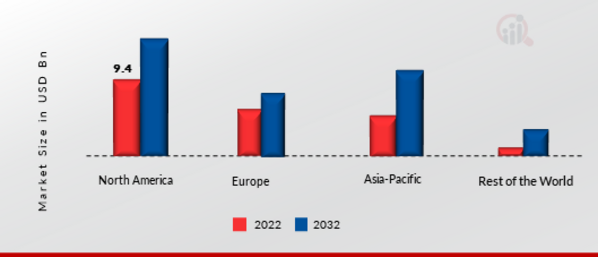 Global Cryogenic Equipment Market Share By Region