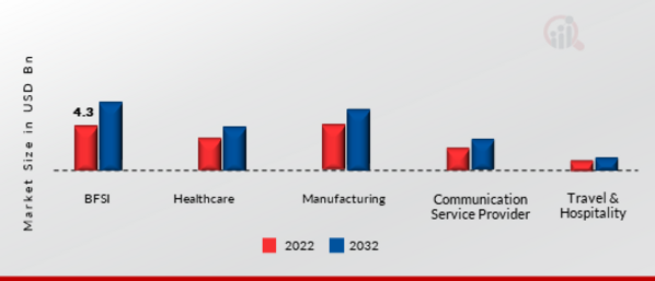 Global Customer Experience Analytics Market, by Distribution Channel, 2022 & 2032