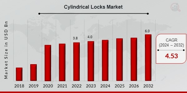 Global Cylindrical Locks Market Overview