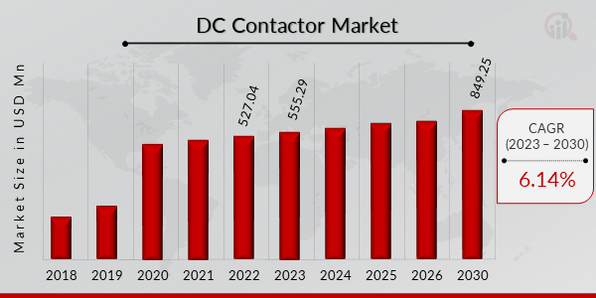 Global DC Contactor Market Overview