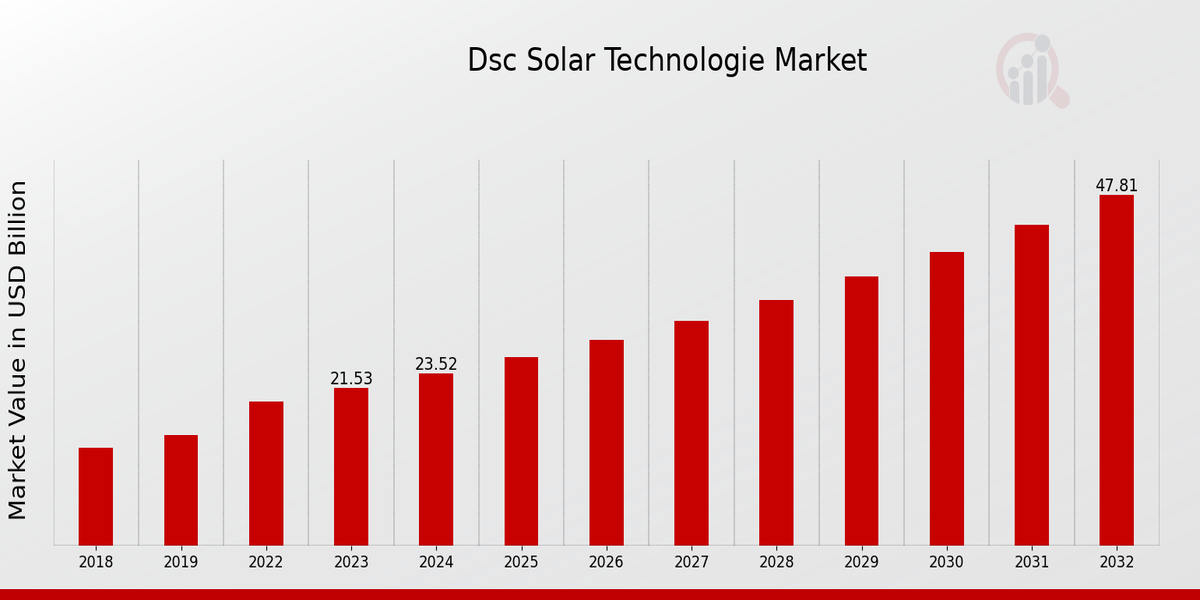 Global DSC Solar Technologies Market Overview