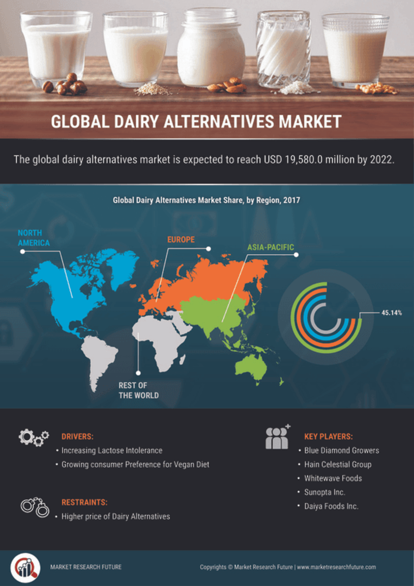 Dairy Alternatives Market