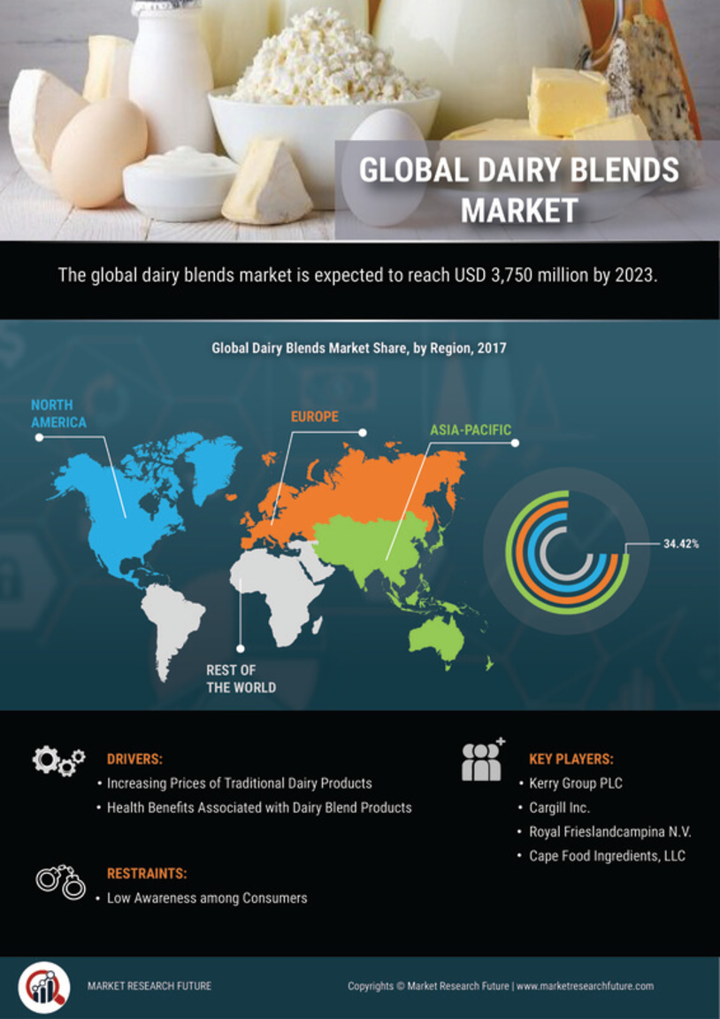 Dairy Blends Market