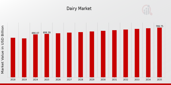Global Dairy Market Overview
