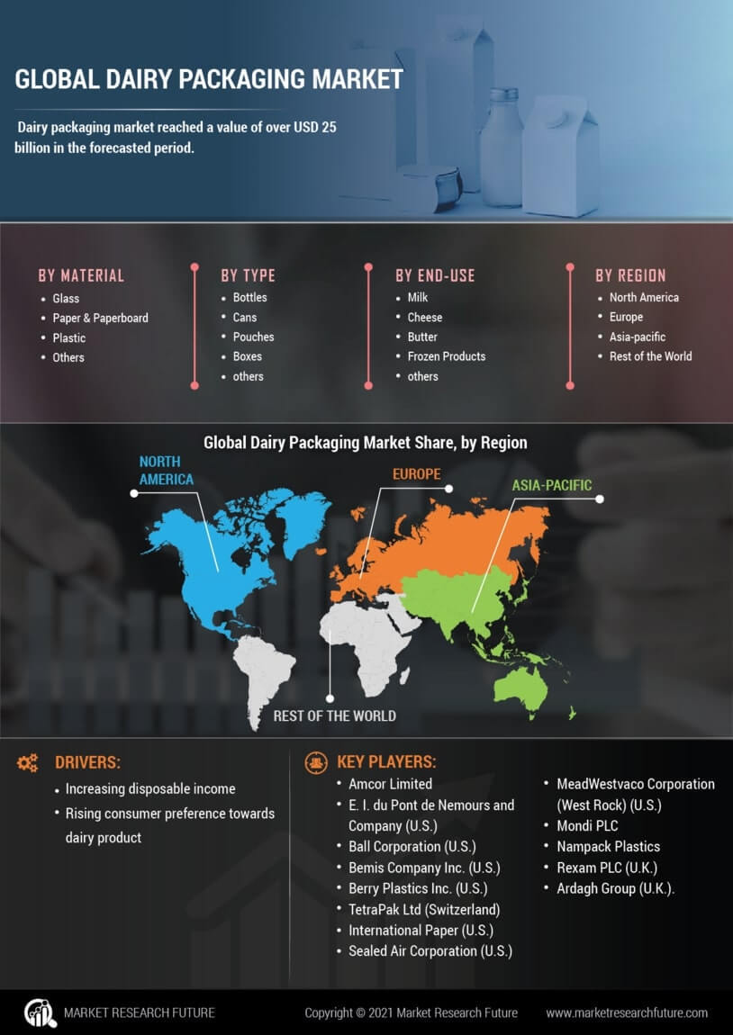 Dairy Packaging Market