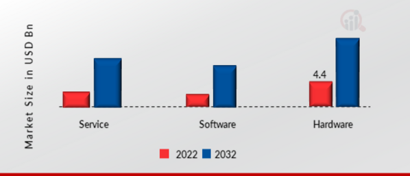 Global Data Center Interconnect Market, by Type, 2022 & 2032