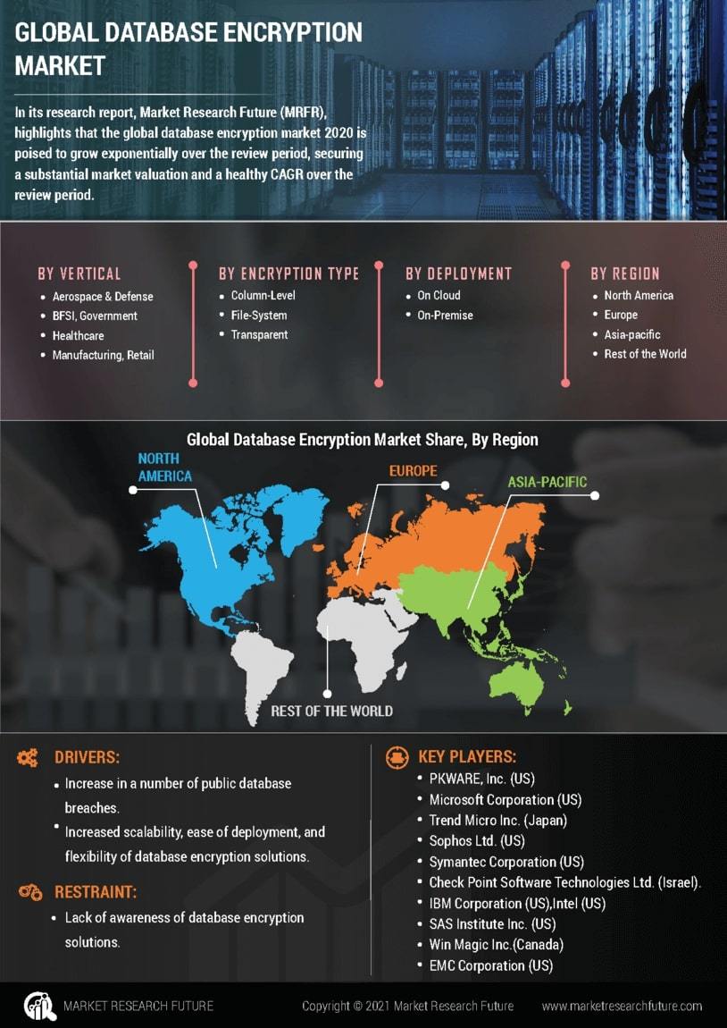 Database Encryption Market