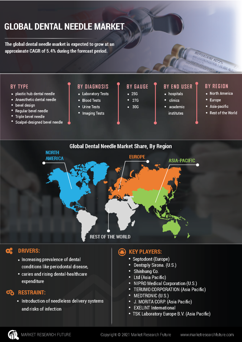 Dental Needle Market