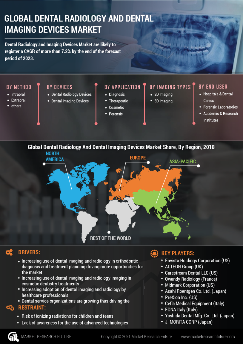 Dental Radiology Imaging Devices Market