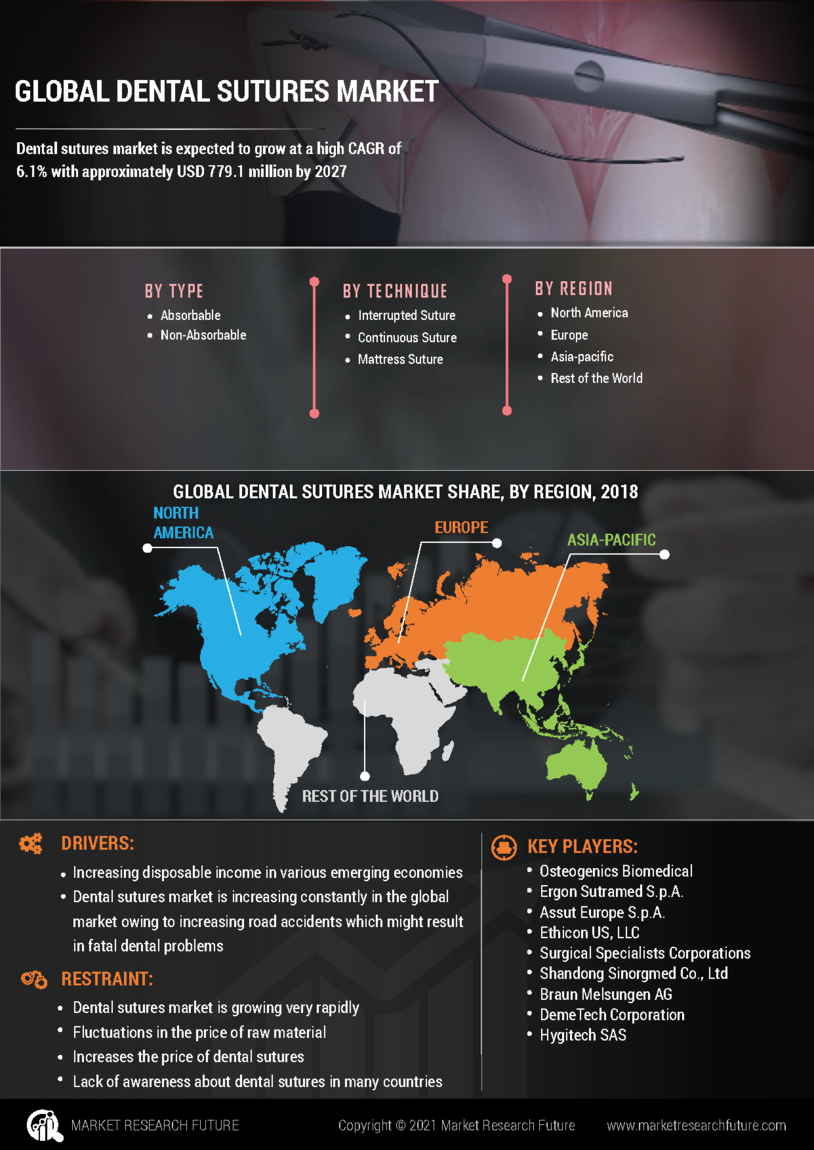 Dental Sutures Market Research Report - Global Forecast to 2032 Infographic
