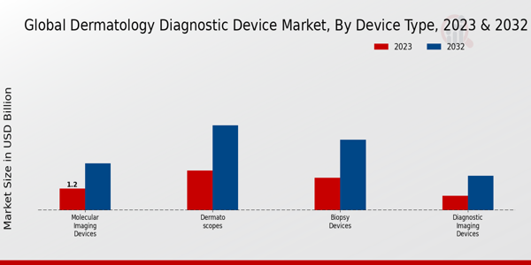 Dermatology Diagnostic Device Market Device Type Insights