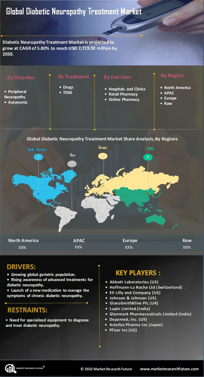Diabetic Neuropathy Treatment Market