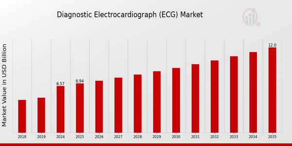 Global Diagnostic Electrocardiograph (ECG) Market Overview